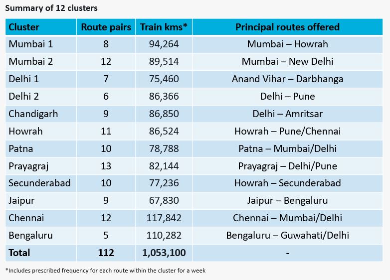 Summary of 12 clusters table