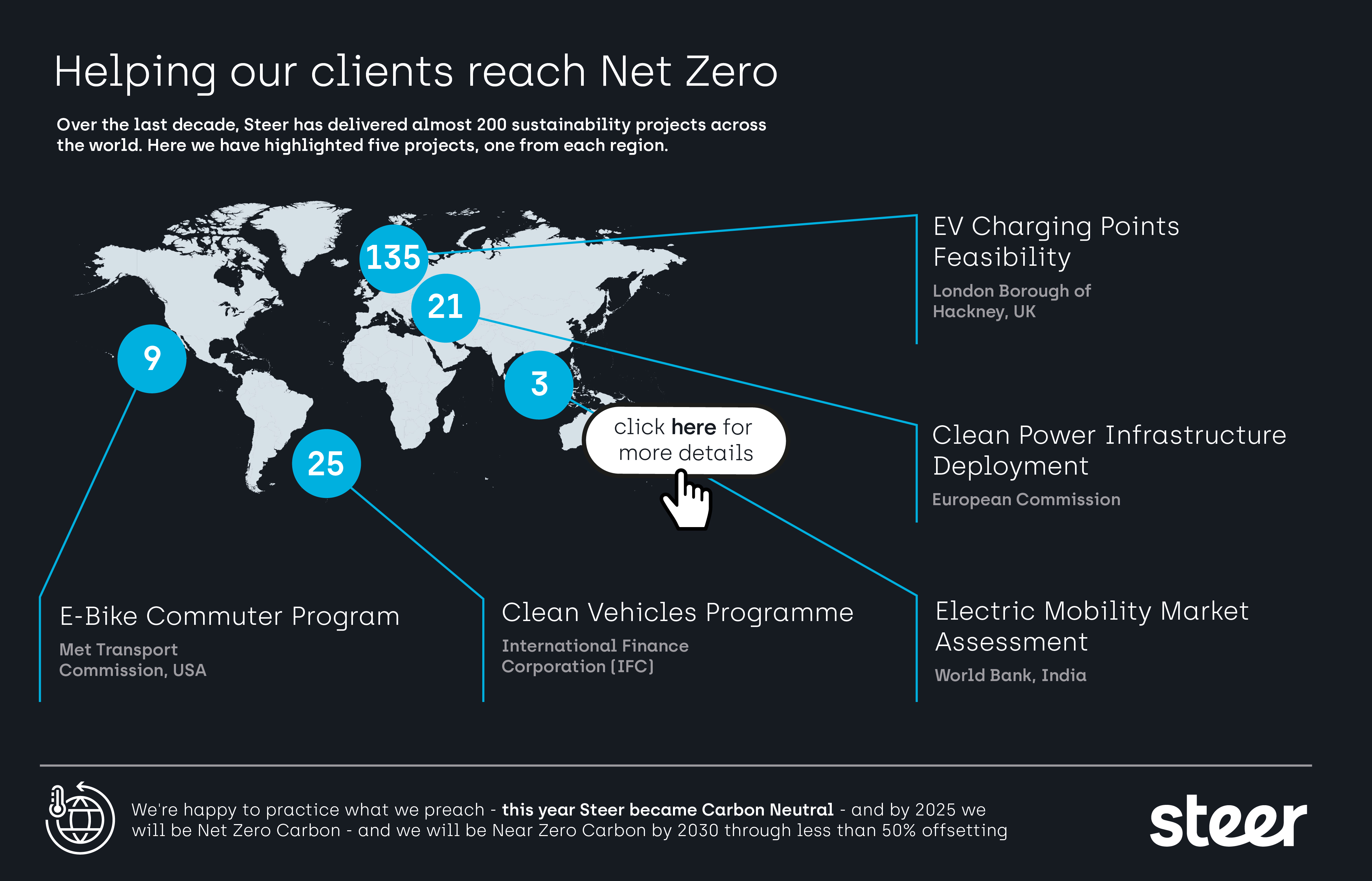 Steer key net zero projects